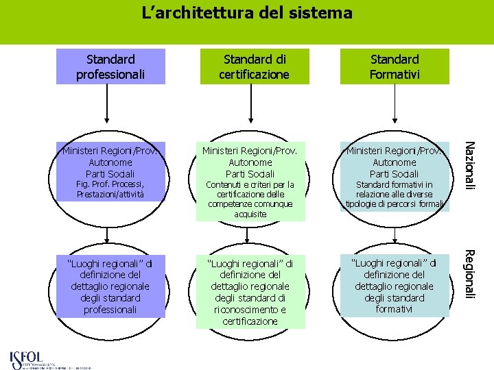 L’architettura del sistema Standard professionali Fig. Prof. Processi, Prestazioni/attività Ministeri Regioni/Prov. Autonome Parti Sociali