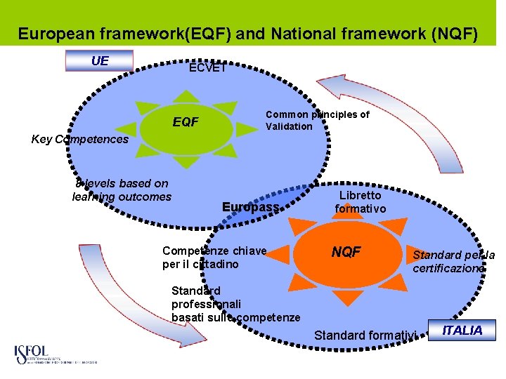 European framework(EQF) and National framework (NQF) UE ECVET EQF Common principles of Validation Key