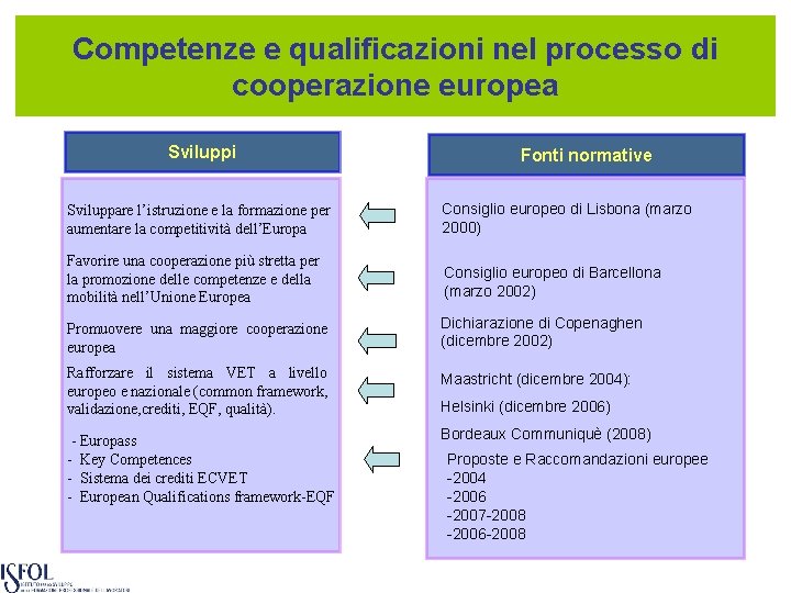 Competenze e qualificazioni nel processo di cooperazione europea Sviluppi Fonti normative Sviluppare l’istruzione e