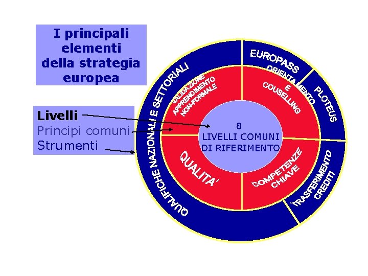 I principali elementi della strategia europea Livelli Principi comuni Strumenti 8 LIVELLI COMUNI DI