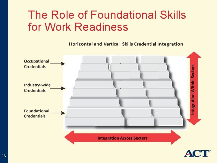 The Role of Foundational Skills for Work Readiness 10 