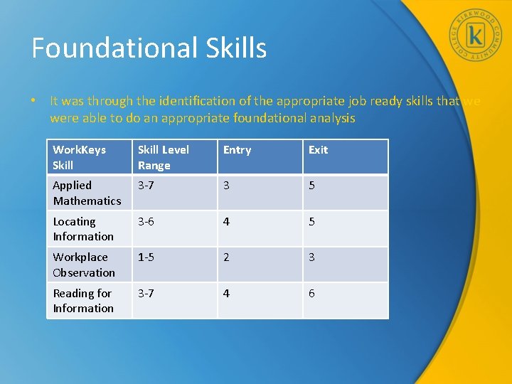 Foundational Skills • It was through the identification of the appropriate job ready skills