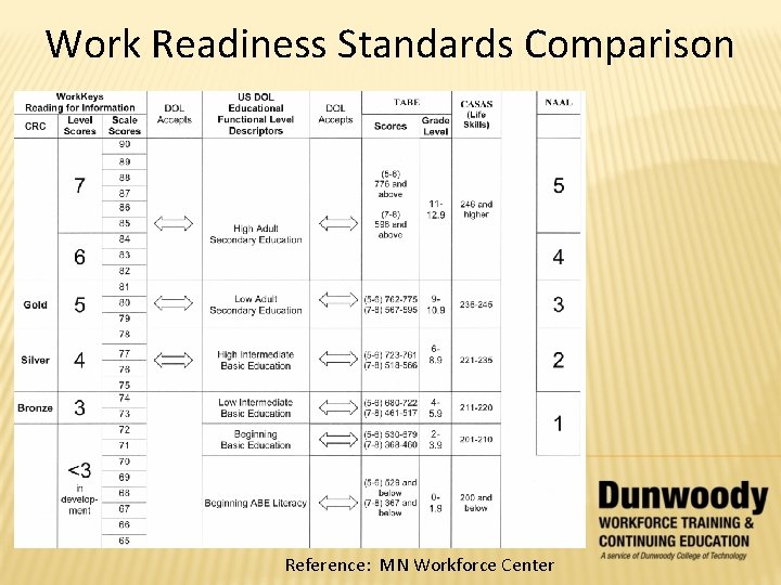 Work Readiness Standards Comparison Reference: MN Workforce Center 