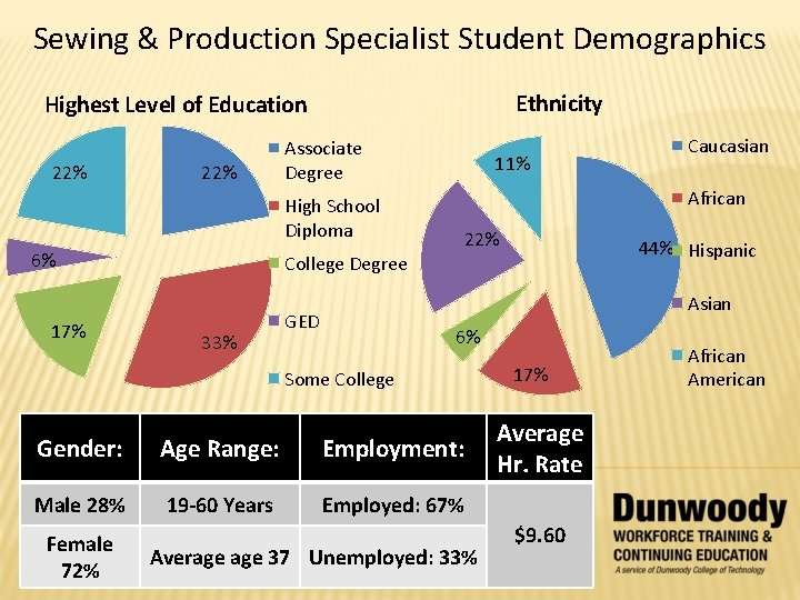 Sewing & Production Specialist Student Demographics Ethnicity Highest Level of Education 22% Associate Degree