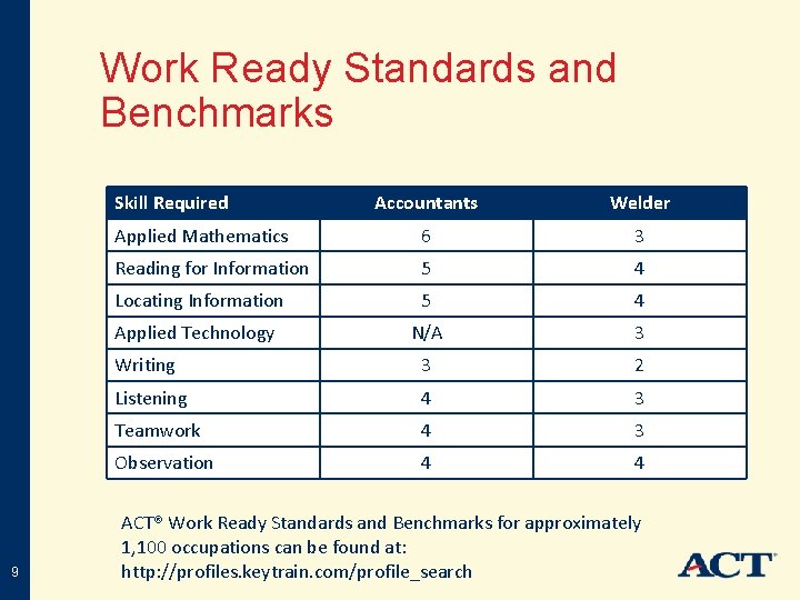 Work Ready Standards and Benchmarks Skill Required 9 Accountants Welder Applied Mathematics 6 3