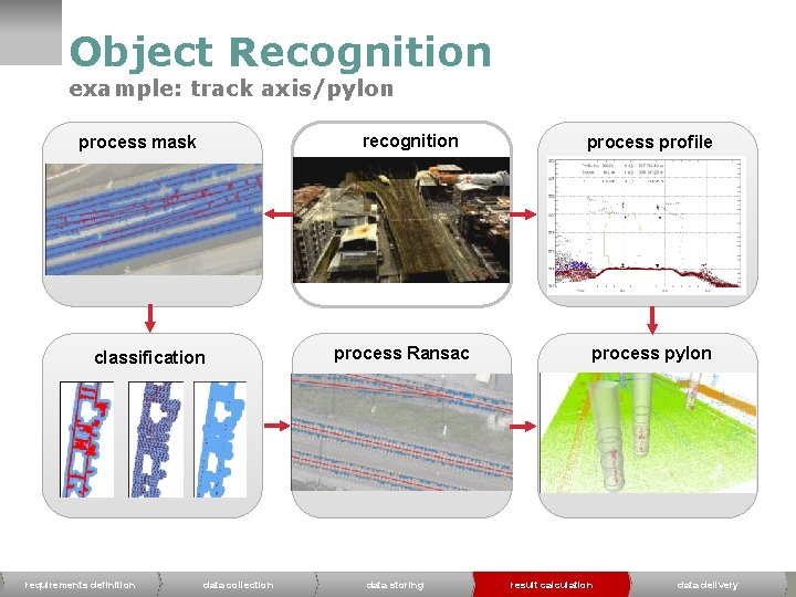 Object Recognition example: track axis/pylon recognition process mask classification IQSOFT, Mai 13 requirements definition