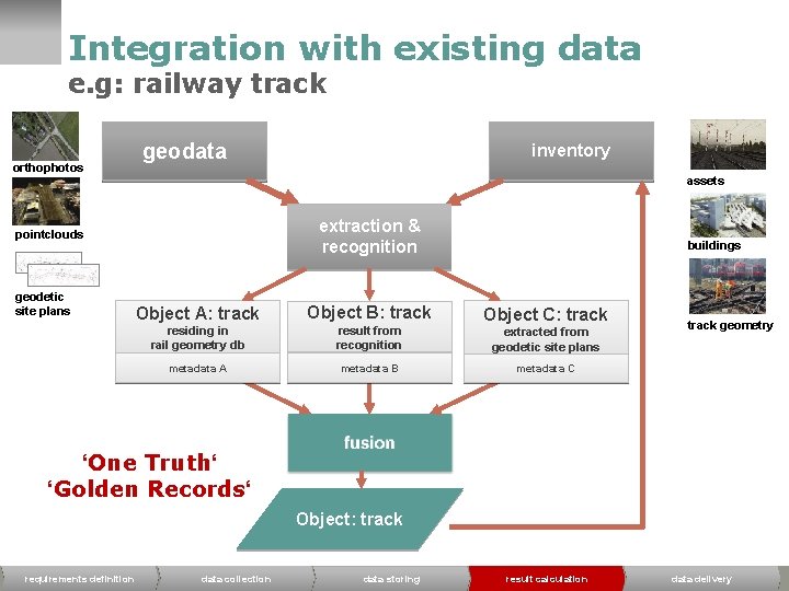 Integration with existing data e. g: railway track orthophotos geodata assets extraction & recognition