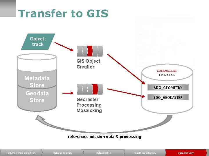 Transfer to GIS Object: track GIS Object Creation Metadata Store Geodata Store SDO_GEOMETRY SDO_GEORASTER