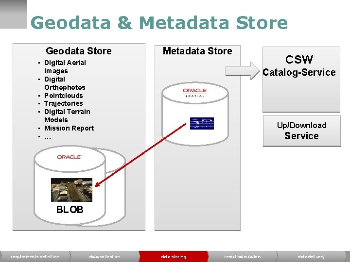 Geodata & Metadata Store Geodata Store Metadata Store • Digital Aerial Images • Digital