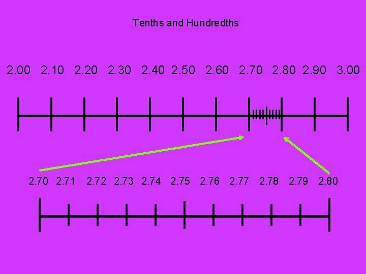 Tenths and Hundredths 2. 00 2. 10 2. 20 2. 30 2. 40 2.