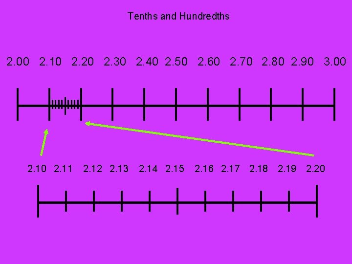 Tenths and Hundredths 2. 00 2. 10 2. 20 2. 30 2. 40 2.