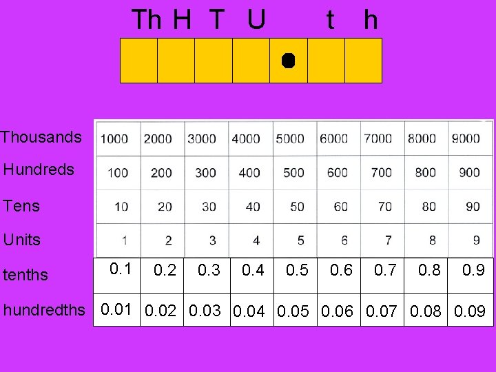 Th H T U t h Thousands Hundreds Tens Units tenths 0. 1 0.