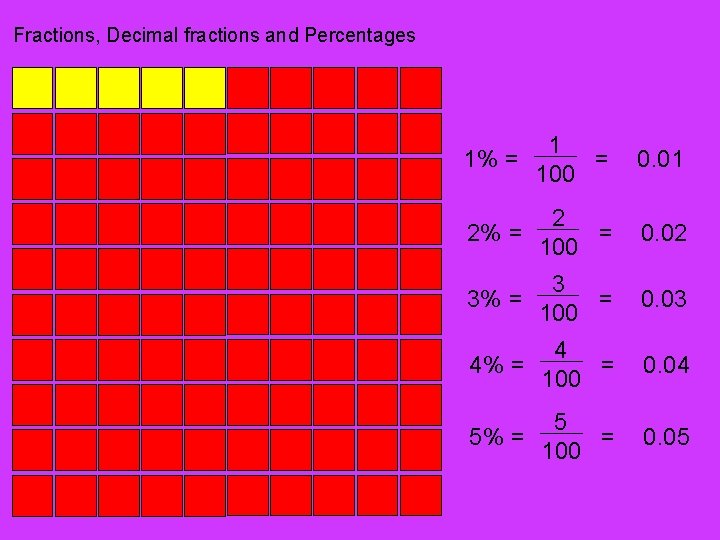 Fractions, Decimal fractions and Percentages 1 = 100 0. 01 2 2% = =