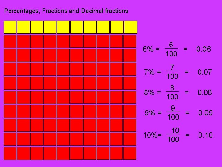 Percentages, Fractions and Decimal fractions 6 = 100 0. 06 7 7% = =