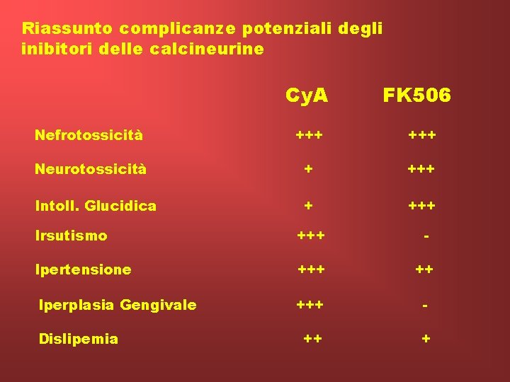 Riassunto complicanze potenziali degli inibitori delle calcineurine Cy. A FK 506 Nefrotossicità +++ Neurotossicità