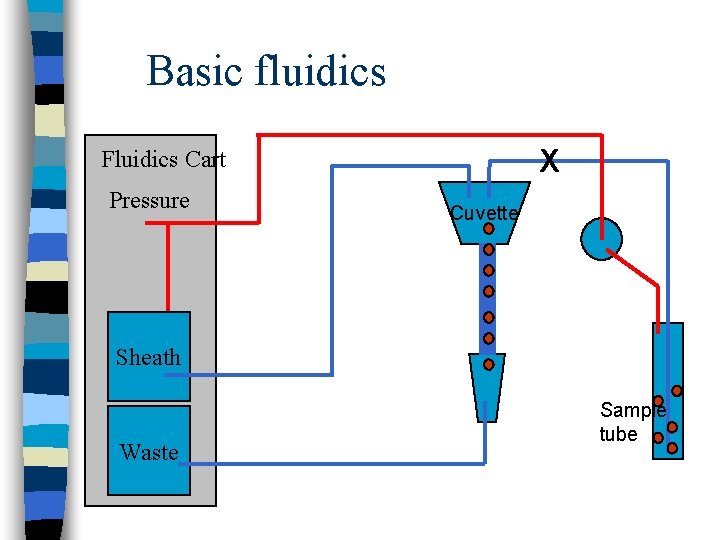 Basic fluidics X Fluidics Cart Pressure Cuvette Sheath Waste Sample tube 