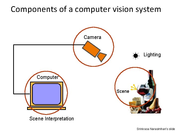 Components of a computer vision system Camera Lighting Computer Scene Interpretation Srinivasa Narasimhan’s slide