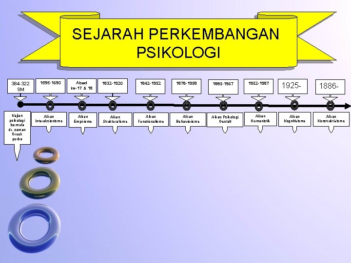 SEJARAH PERKEMBANGAN PSIKOLOGI 384 -322 SM Kajian psikologi bermula dr. zaman Greek purba 1595