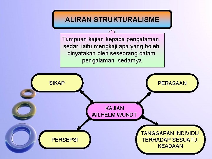 ALIRAN STRUKTURALISME Tumpuan kajian kepada pengalaman sedar, iaitu mengkaji apa yang boleh dinyatakan oleh