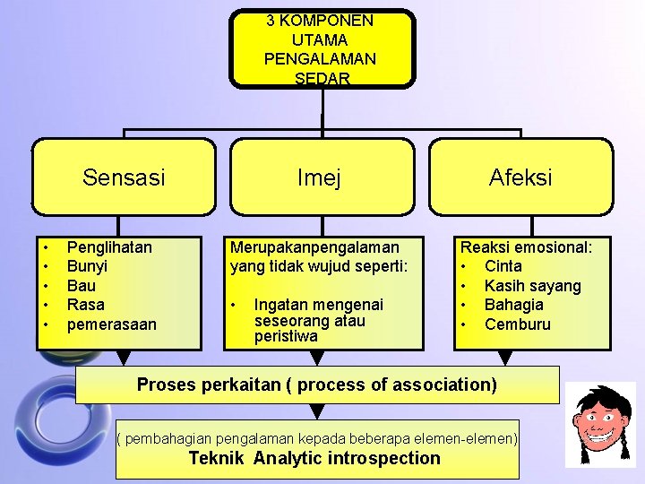 3 KOMPONEN UTAMA PENGALAMAN SEDAR Sensasi • • • Penglihatan Bunyi Bau Rasa pemerasaan