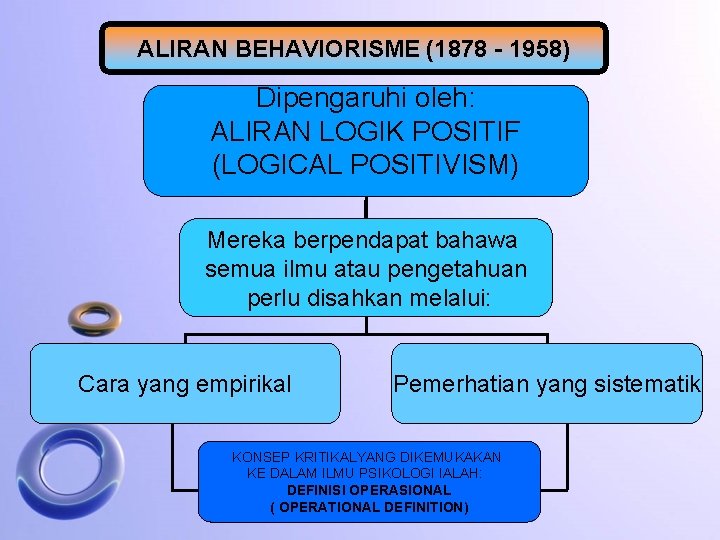ALIRAN BEHAVIORISME (1878 - 1958) Dipengaruhi oleh: ALIRAN LOGIK POSITIF (LOGICAL POSITIVISM) Mereka berpendapat