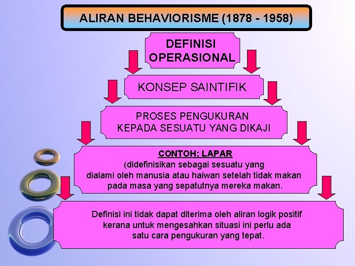 ALIRAN BEHAVIORISME (1878 - 1958) DEFINISI OPERASIONAL KONSEP SAINTIFIK PROSES PENGUKURAN KEPADA SESUATU YANG