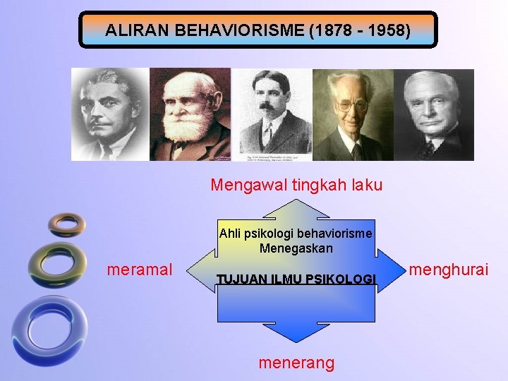 ALIRAN BEHAVIORISME (1878 - 1958) Mengawal tingkah laku Ahli psikologi behaviorisme Menegaskan meramal TUJUAN