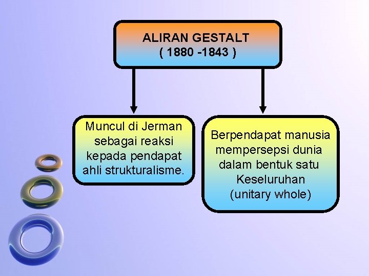 ALIRAN GESTALT ( 1880 -1843 ) Muncul di Jerman sebagai reaksi kepada pendapat ahli