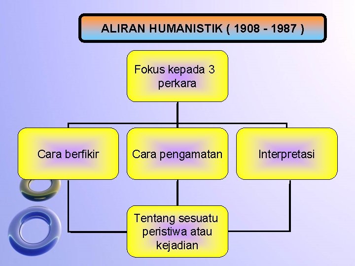 ALIRAN HUMANISTIK ( 1908 - 1987 ) Fokus kepada 3 perkara Cara berfikir Cara