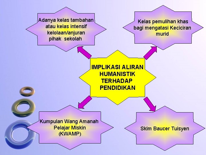 Adanya kelas tambahan atau kelas intensif kelolaan/anjuran pihak sekolah Kelas pemulihan khas bagi mengatasi