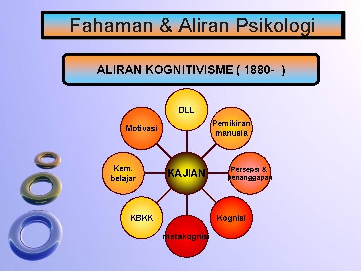 Fahaman & Aliran Psikologi ALIRAN KOGNITIVISME ( 1880 - ) DLL Pemikiran manusia Motivasi