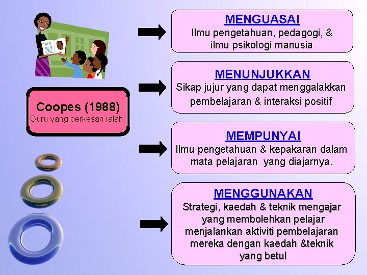 MENGUASAI Ilmu pengetahuan, pedagogi, & ilmu psikologi manusia MENUNJUKKAN Coopes (1988) Sikap jujur yang