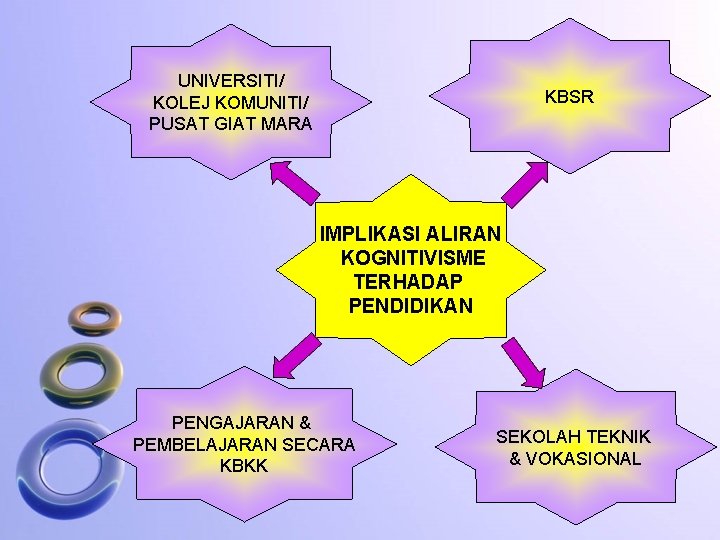 UNIVERSITI/ KOLEJ KOMUNITI/ PUSAT GIAT MARA KBSR IMPLIKASI ALIRAN KOGNITIVISME TERHADAP PENDIDIKAN PENGAJARAN &