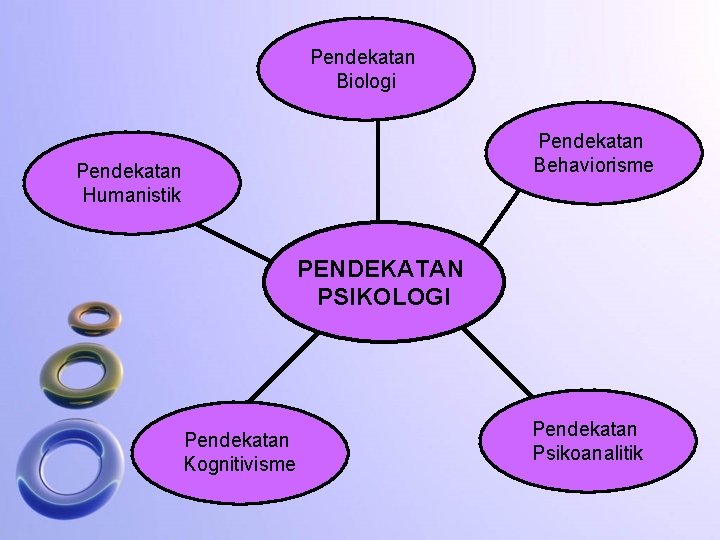 Pendekatan Biologi Pendekatan Behaviorisme Pendekatan Humanistik PENDEKATAN PSIKOLOGI Pendekatan Kognitivisme Pendekatan Psikoanalitik 