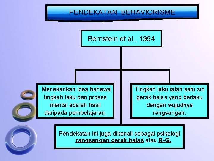 PENDEKATAN BEHAVIORISME Bernstein et al. , 1994 Menekankan idea bahawa tingkah laku dan proses