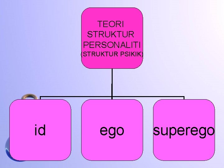 TEORI STRUKTUR PERSONALITI (STRUKTUR PSIKIK) id ego superego 