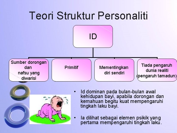 Teori Struktur Personaliti ID Sumber dorongan dan nafsu yang diwarisi Primitif Mementingkan diri sendiri