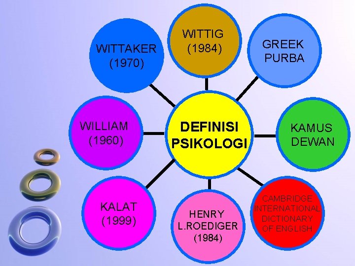 WITTAKER (1970) WILLIAM (1960) KALAT (1999) WITTIG (1984) DEFINISI PSIKOLOGI HENRY L. ROEDIGER (1984)