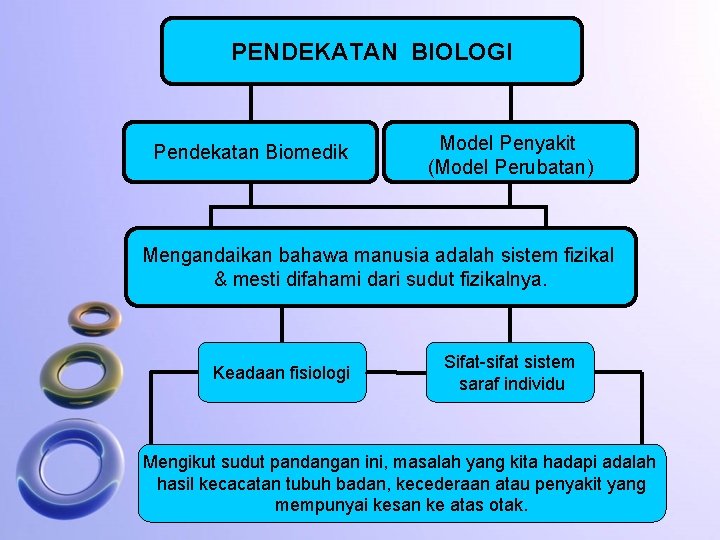 PENDEKATAN BIOLOGI Pendekatan Biomedik Model Penyakit (Model Perubatan) Mengandaikan bahawa manusia adalah sistem fizikal