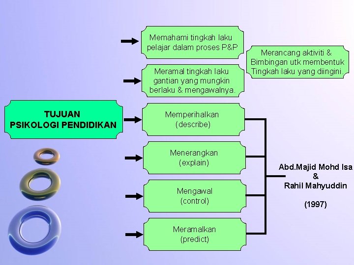 Memahami tingkah laku pelajar dalam proses P&P Meramal tingkah laku gantian yang mungkin berlaku