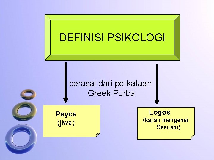 DEFINISI PSIKOLOGI berasal dari perkataan Greek Purba Psyce (jiwa) Logos (kajian mengenai Sesuatu) 