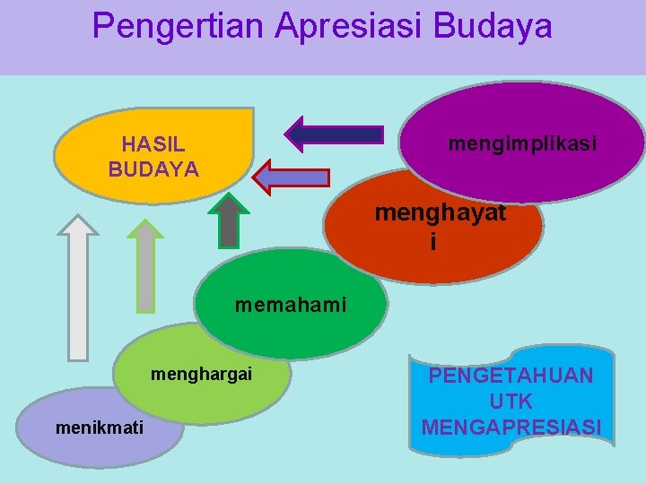 Pengertian Apresiasi Budaya HASIL BUDAYA mengimplikasi menghayat i memahami menghargai menikmati PENGETAHUAN UTK MENGAPRESIASI