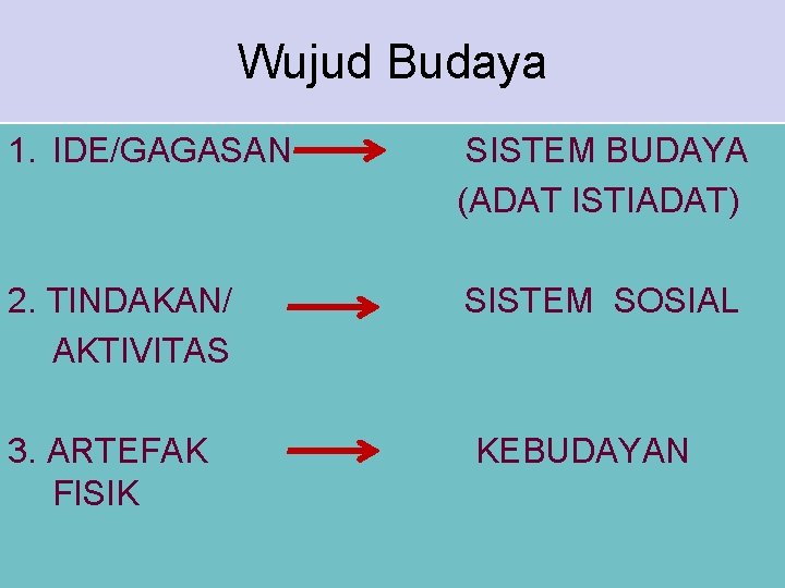 Wujud Budaya 1. IDE/GAGASAN SISTEM BUDAYA (ADAT ISTIADAT) 2. TINDAKAN/ SISTEM SOSIAL AKTIVITAS 3.