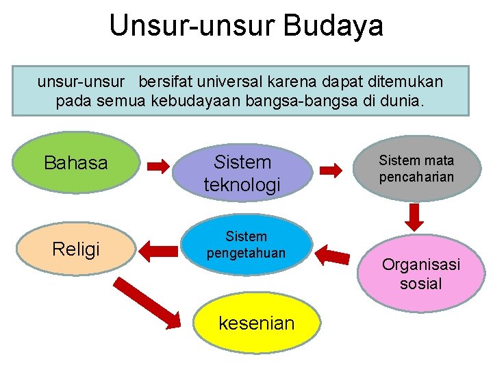 Unsur-unsur Budaya unsur-unsur bersifat universal karena dapat ditemukan pada semua kebudayaan bangsa-bangsa di dunia.