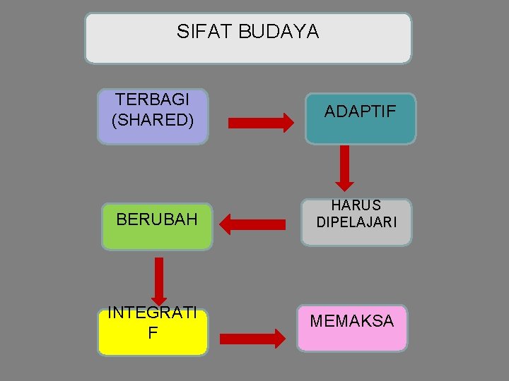 SIFAT BUDAYA TERBAGI (SHARED) ADAPTIF BERUBAH HARUS DIPELAJARI INTEGRATI F MEMAKSA 