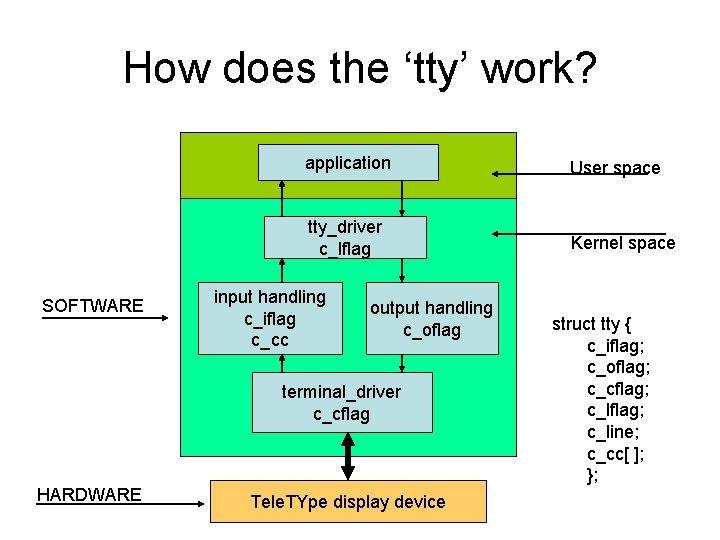 How does the ‘tty’ work? SOFTWARE application User space tty_driver c_lflag Kernel space input