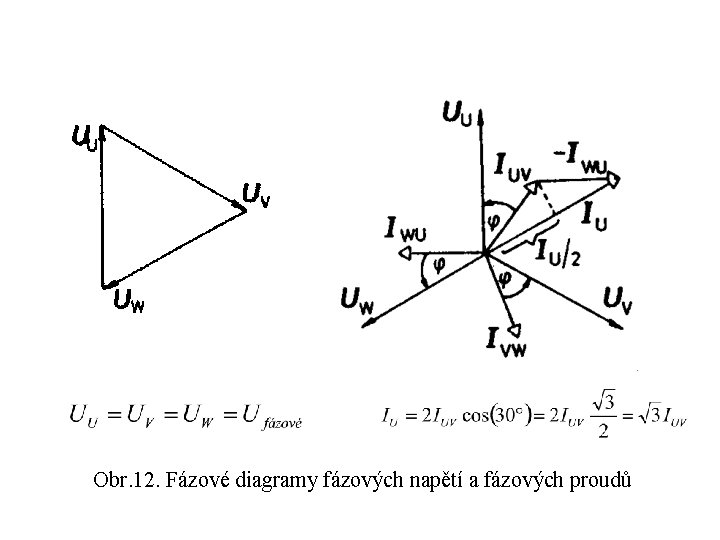 Obr. 12. Fázové diagramy fázových napětí a fázových proudů 