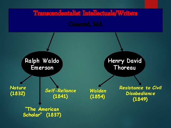 Transcendentalist Intellectuals/Writers Concord, MA Ralph Waldo Emerson Nature (1832) Self-Reliance (1841) “The American Scholar”