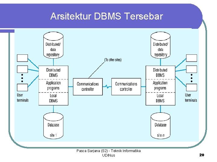 Arsitektur DBMS Tersebar Pasca Sarjana (S 2) - Teknik Informatika UDi. Nus 20 