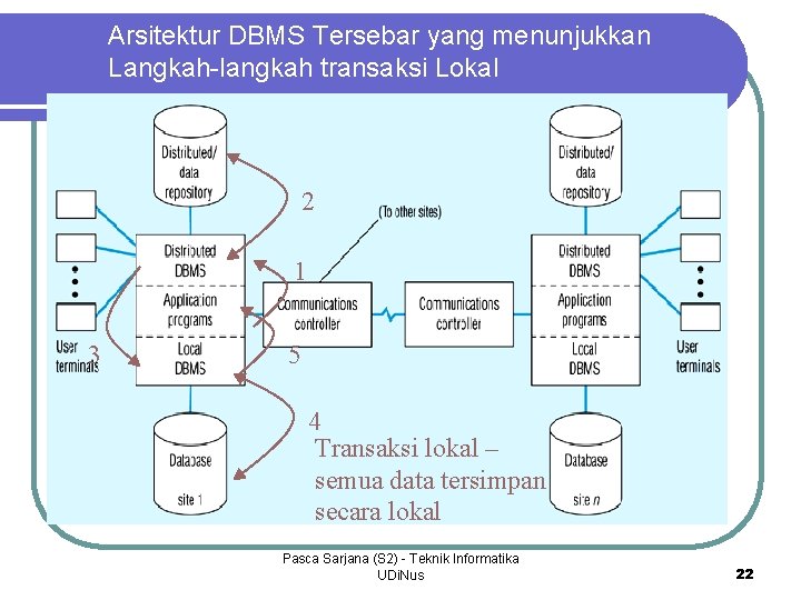 Arsitektur DBMS Tersebar yang menunjukkan Langkah-langkah transaksi Lokal 2 1 3 5 4 Transaksi